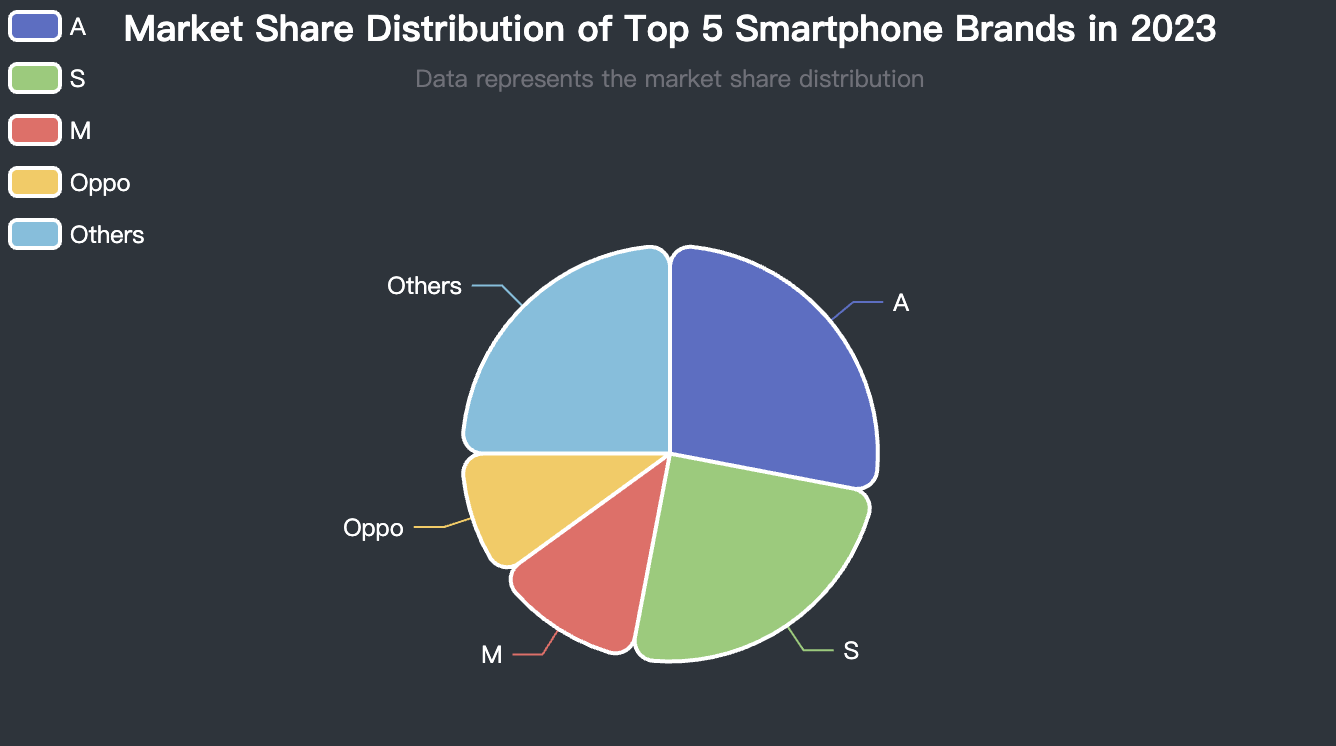 Nightingale Pie Chart